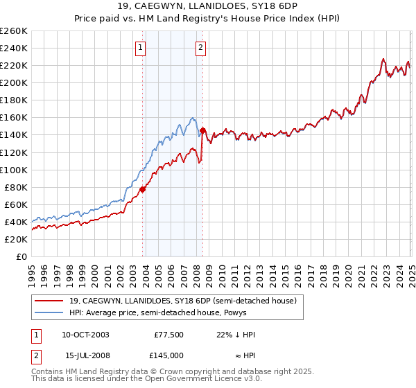 19, CAEGWYN, LLANIDLOES, SY18 6DP: Price paid vs HM Land Registry's House Price Index