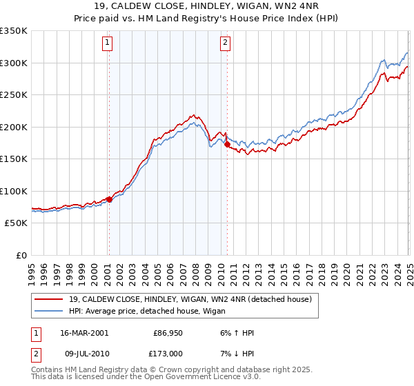 19, CALDEW CLOSE, HINDLEY, WIGAN, WN2 4NR: Price paid vs HM Land Registry's House Price Index