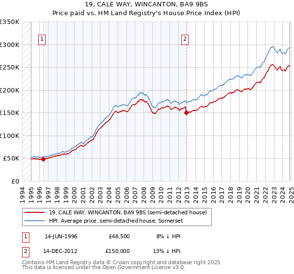 19, CALE WAY, WINCANTON, BA9 9BS: Price paid vs HM Land Registry's House Price Index