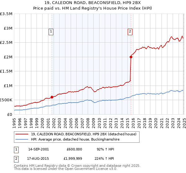 19, CALEDON ROAD, BEACONSFIELD, HP9 2BX: Price paid vs HM Land Registry's House Price Index