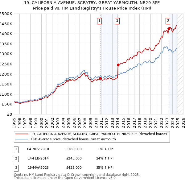 19, CALIFORNIA AVENUE, SCRATBY, GREAT YARMOUTH, NR29 3PE: Price paid vs HM Land Registry's House Price Index