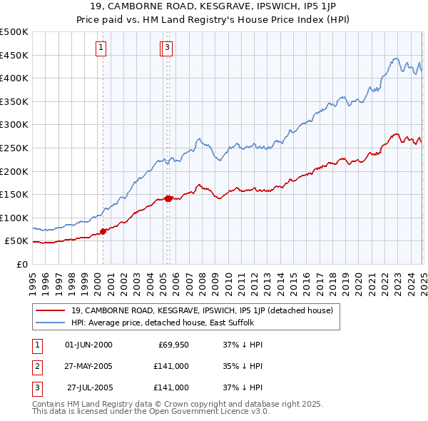 19, CAMBORNE ROAD, KESGRAVE, IPSWICH, IP5 1JP: Price paid vs HM Land Registry's House Price Index