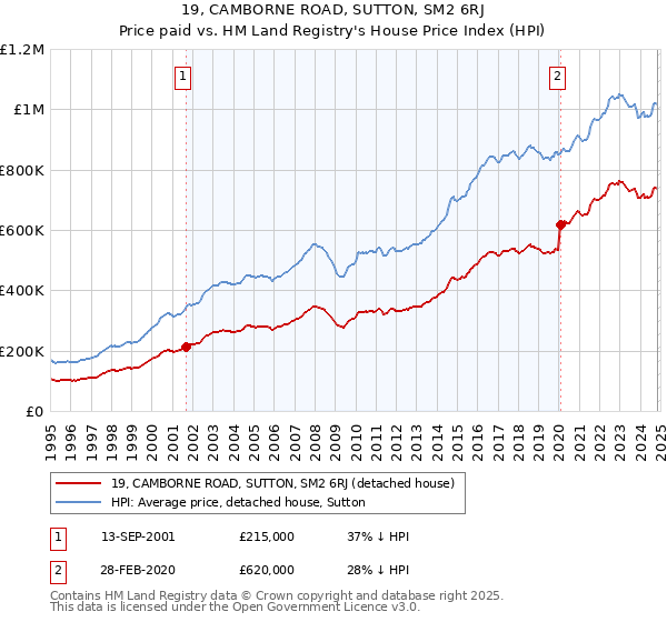 19, CAMBORNE ROAD, SUTTON, SM2 6RJ: Price paid vs HM Land Registry's House Price Index