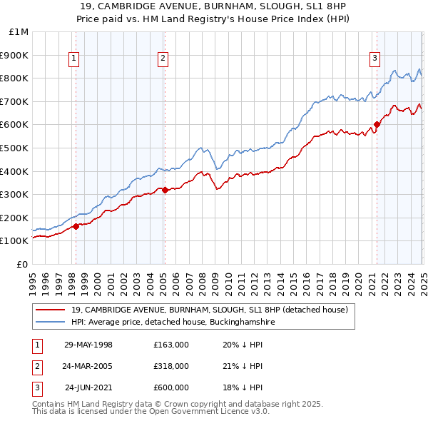 19, CAMBRIDGE AVENUE, BURNHAM, SLOUGH, SL1 8HP: Price paid vs HM Land Registry's House Price Index