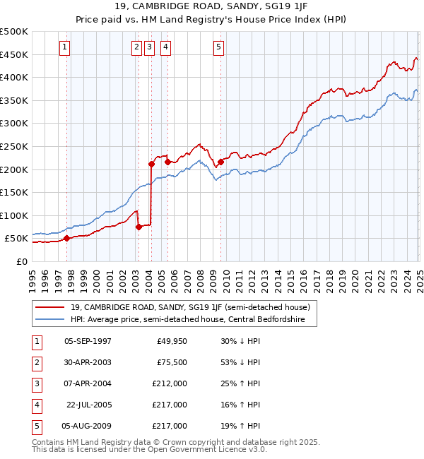 19, CAMBRIDGE ROAD, SANDY, SG19 1JF: Price paid vs HM Land Registry's House Price Index