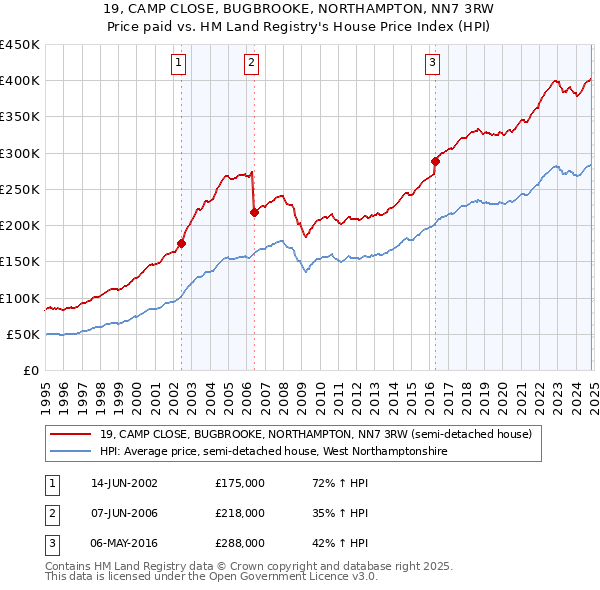 19, CAMP CLOSE, BUGBROOKE, NORTHAMPTON, NN7 3RW: Price paid vs HM Land Registry's House Price Index