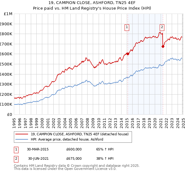 19, CAMPION CLOSE, ASHFORD, TN25 4EF: Price paid vs HM Land Registry's House Price Index