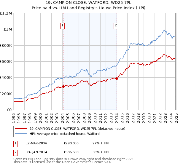 19, CAMPION CLOSE, WATFORD, WD25 7PL: Price paid vs HM Land Registry's House Price Index