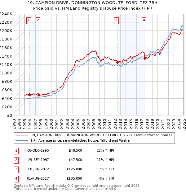 19, CAMPION DRIVE, DONNINGTON WOOD, TELFORD, TF2 7RH: Price paid vs HM Land Registry's House Price Index