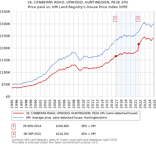 19, CANBERRA ROAD, UPWOOD, HUNTINGDON, PE26 2PU: Price paid vs HM Land Registry's House Price Index