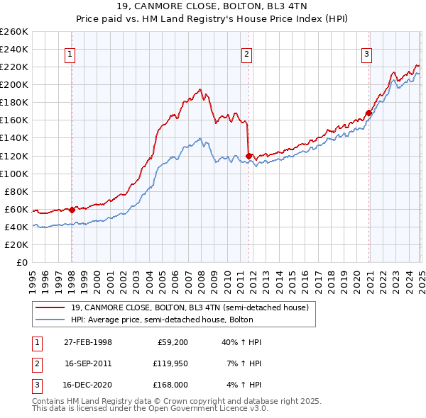 19, CANMORE CLOSE, BOLTON, BL3 4TN: Price paid vs HM Land Registry's House Price Index