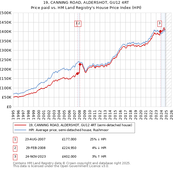 19, CANNING ROAD, ALDERSHOT, GU12 4RT: Price paid vs HM Land Registry's House Price Index