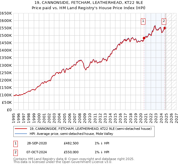 19, CANNONSIDE, FETCHAM, LEATHERHEAD, KT22 9LE: Price paid vs HM Land Registry's House Price Index