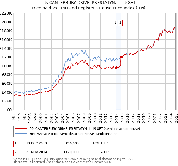 19, CANTERBURY DRIVE, PRESTATYN, LL19 8ET: Price paid vs HM Land Registry's House Price Index