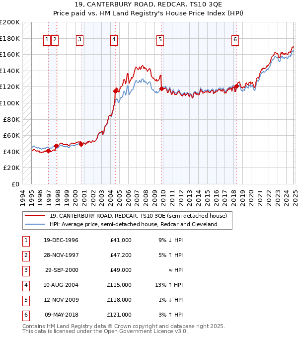 19, CANTERBURY ROAD, REDCAR, TS10 3QE: Price paid vs HM Land Registry's House Price Index