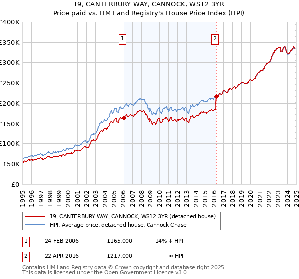 19, CANTERBURY WAY, CANNOCK, WS12 3YR: Price paid vs HM Land Registry's House Price Index