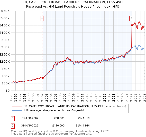 19, CAPEL COCH ROAD, LLANBERIS, CAERNARFON, LL55 4SH: Price paid vs HM Land Registry's House Price Index