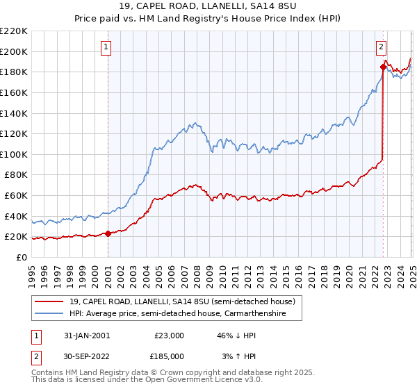 19, CAPEL ROAD, LLANELLI, SA14 8SU: Price paid vs HM Land Registry's House Price Index