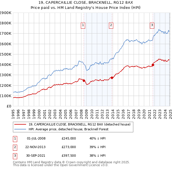 19, CAPERCAILLIE CLOSE, BRACKNELL, RG12 8AX: Price paid vs HM Land Registry's House Price Index