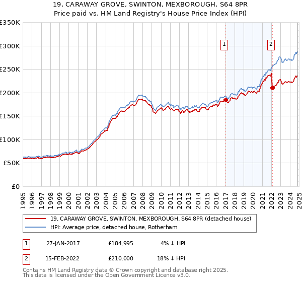 19, CARAWAY GROVE, SWINTON, MEXBOROUGH, S64 8PR: Price paid vs HM Land Registry's House Price Index