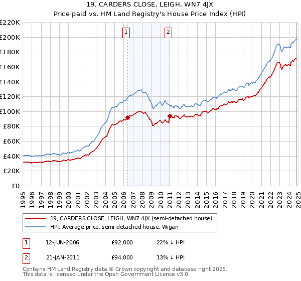 19, CARDERS CLOSE, LEIGH, WN7 4JX: Price paid vs HM Land Registry's House Price Index