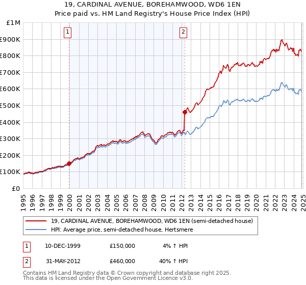 19, CARDINAL AVENUE, BOREHAMWOOD, WD6 1EN: Price paid vs HM Land Registry's House Price Index