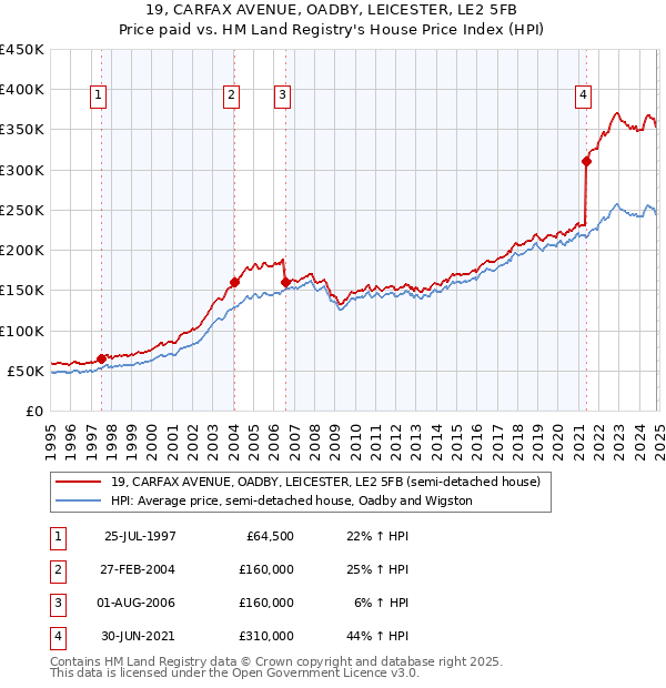 19, CARFAX AVENUE, OADBY, LEICESTER, LE2 5FB: Price paid vs HM Land Registry's House Price Index