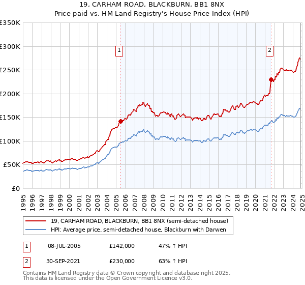 19, CARHAM ROAD, BLACKBURN, BB1 8NX: Price paid vs HM Land Registry's House Price Index