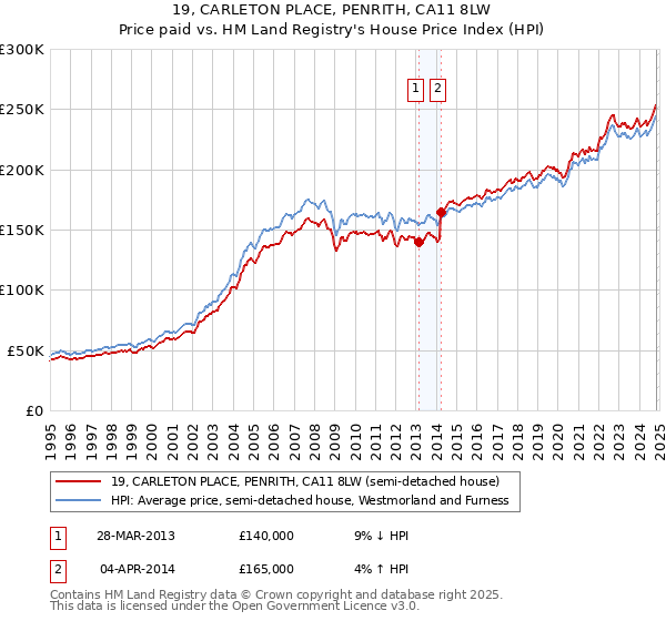 19, CARLETON PLACE, PENRITH, CA11 8LW: Price paid vs HM Land Registry's House Price Index