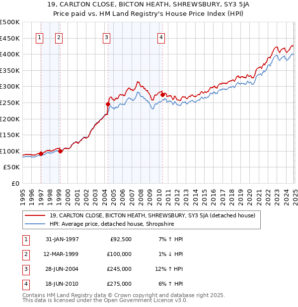 19, CARLTON CLOSE, BICTON HEATH, SHREWSBURY, SY3 5JA: Price paid vs HM Land Registry's House Price Index