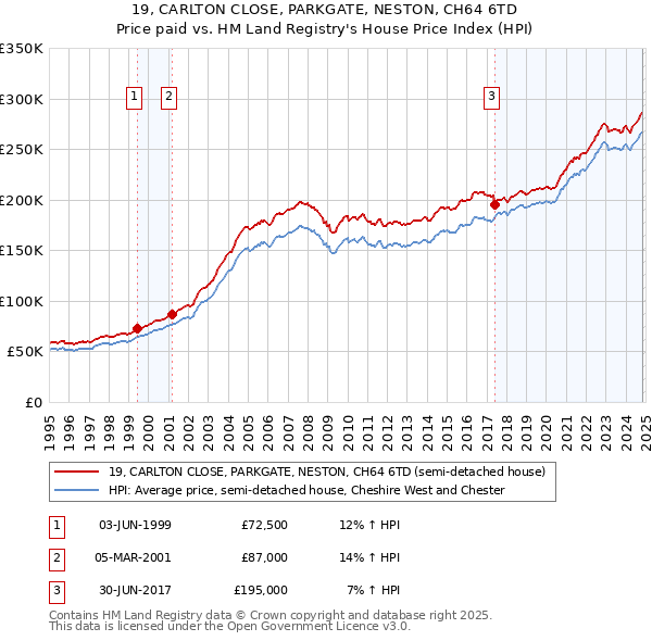 19, CARLTON CLOSE, PARKGATE, NESTON, CH64 6TD: Price paid vs HM Land Registry's House Price Index