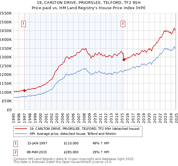 19, CARLTON DRIVE, PRIORSLEE, TELFORD, TF2 9SH: Price paid vs HM Land Registry's House Price Index