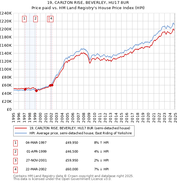 19, CARLTON RISE, BEVERLEY, HU17 8UR: Price paid vs HM Land Registry's House Price Index