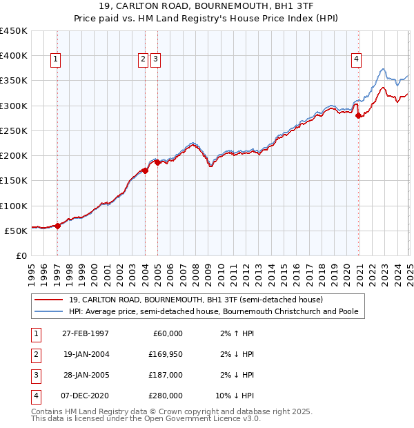 19, CARLTON ROAD, BOURNEMOUTH, BH1 3TF: Price paid vs HM Land Registry's House Price Index