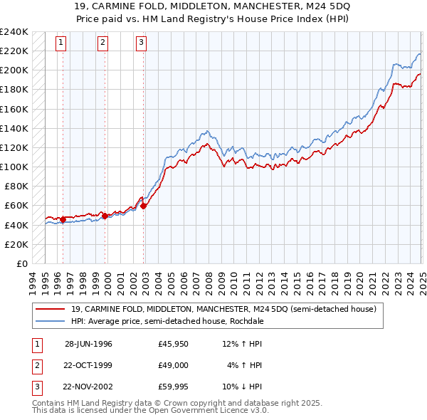 19, CARMINE FOLD, MIDDLETON, MANCHESTER, M24 5DQ: Price paid vs HM Land Registry's House Price Index