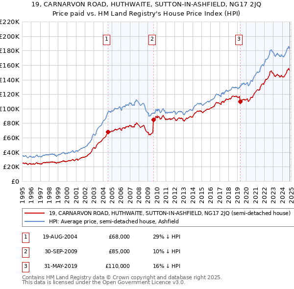 19, CARNARVON ROAD, HUTHWAITE, SUTTON-IN-ASHFIELD, NG17 2JQ: Price paid vs HM Land Registry's House Price Index