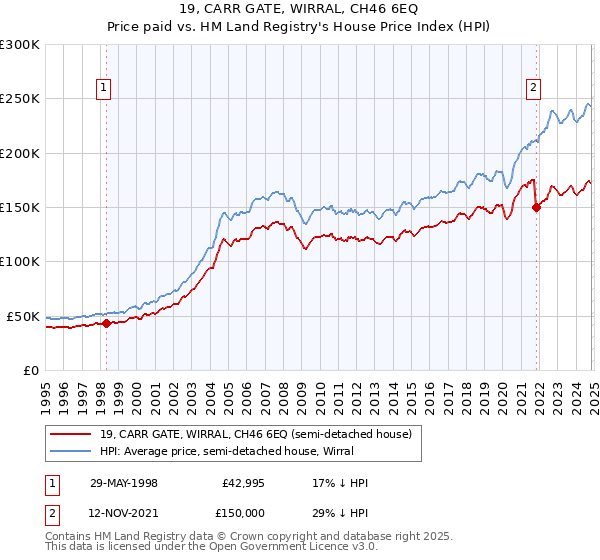 19, CARR GATE, WIRRAL, CH46 6EQ: Price paid vs HM Land Registry's House Price Index