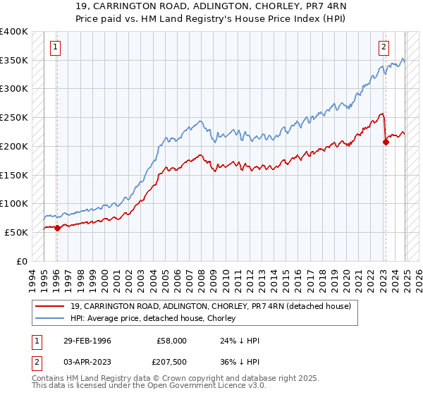 19, CARRINGTON ROAD, ADLINGTON, CHORLEY, PR7 4RN: Price paid vs HM Land Registry's House Price Index