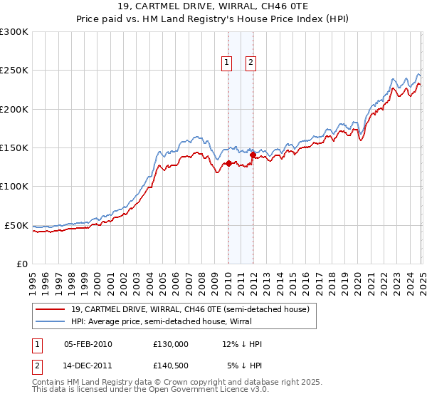 19, CARTMEL DRIVE, WIRRAL, CH46 0TE: Price paid vs HM Land Registry's House Price Index