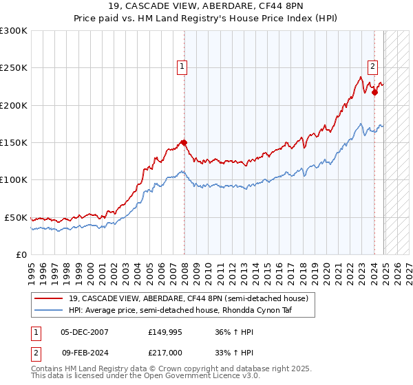 19, CASCADE VIEW, ABERDARE, CF44 8PN: Price paid vs HM Land Registry's House Price Index