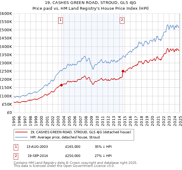 19, CASHES GREEN ROAD, STROUD, GL5 4JG: Price paid vs HM Land Registry's House Price Index