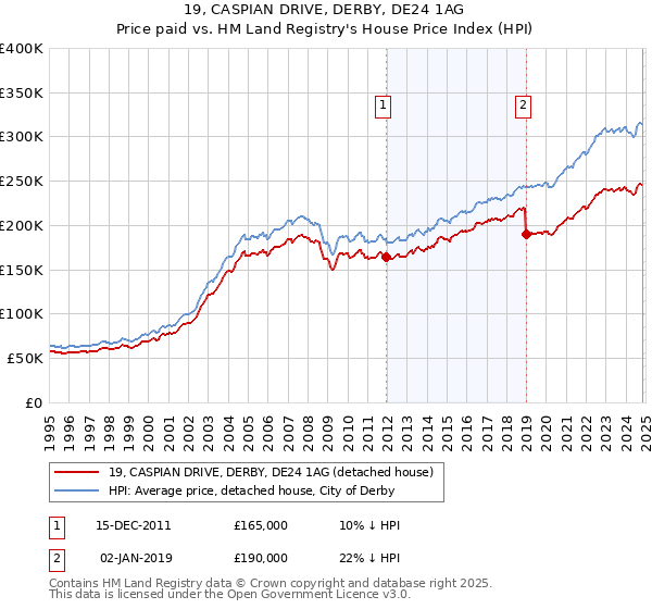 19, CASPIAN DRIVE, DERBY, DE24 1AG: Price paid vs HM Land Registry's House Price Index