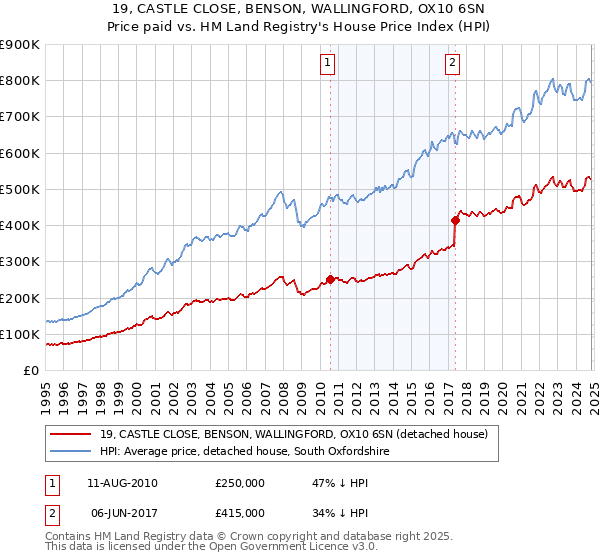 19, CASTLE CLOSE, BENSON, WALLINGFORD, OX10 6SN: Price paid vs HM Land Registry's House Price Index