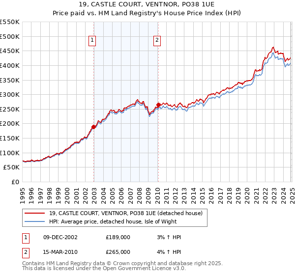 19, CASTLE COURT, VENTNOR, PO38 1UE: Price paid vs HM Land Registry's House Price Index