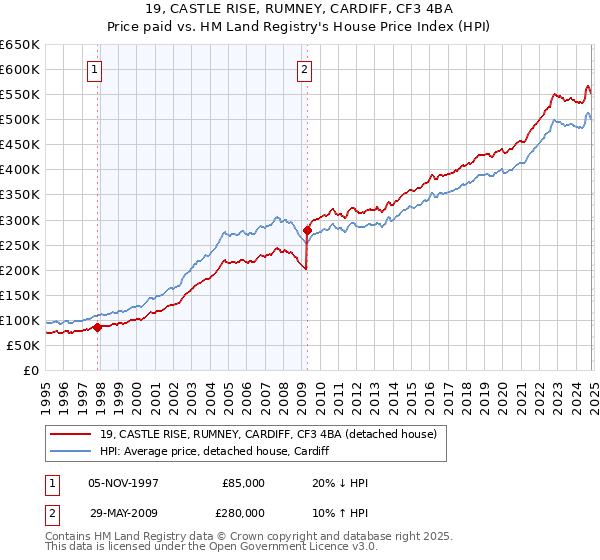 19, CASTLE RISE, RUMNEY, CARDIFF, CF3 4BA: Price paid vs HM Land Registry's House Price Index