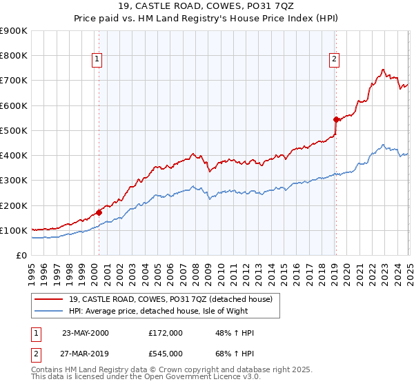 19, CASTLE ROAD, COWES, PO31 7QZ: Price paid vs HM Land Registry's House Price Index