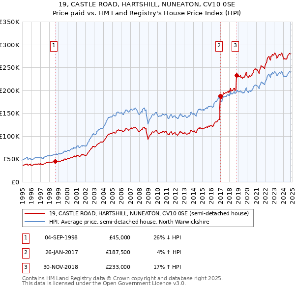 19, CASTLE ROAD, HARTSHILL, NUNEATON, CV10 0SE: Price paid vs HM Land Registry's House Price Index