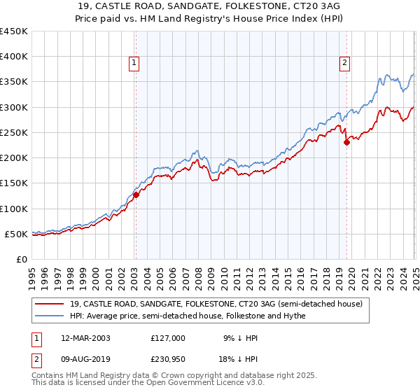 19, CASTLE ROAD, SANDGATE, FOLKESTONE, CT20 3AG: Price paid vs HM Land Registry's House Price Index