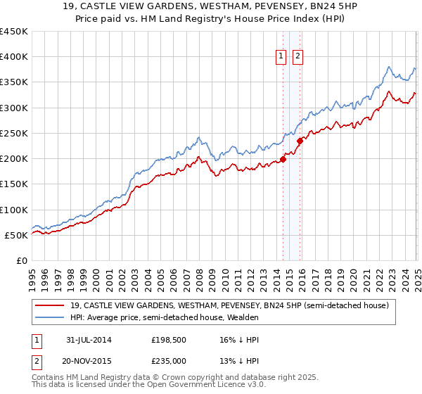 19, CASTLE VIEW GARDENS, WESTHAM, PEVENSEY, BN24 5HP: Price paid vs HM Land Registry's House Price Index