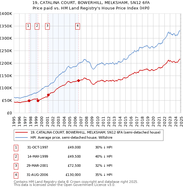 19, CATALINA COURT, BOWERHILL, MELKSHAM, SN12 6FA: Price paid vs HM Land Registry's House Price Index